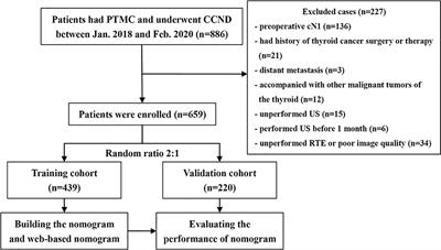 Web-Based Ultrasonic Nomogram Predicts Preoperative Central Lymph Node Metastasis of cN0 Papillary Thyroid Microcarcinoma